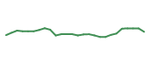 The price history of IT following the congressional trade. The price history of IT following the congressional trade.