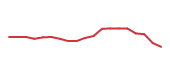 The price history of IT following the congressional trade. The price history of IT following the congressional trade.