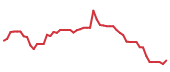 The price history of IT following the congressional trade. The price history of IT following the congressional trade.