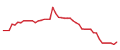 The price history of IT following the congressional trade. The price history of IT following the congressional trade.