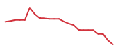 The price history of IT following the congressional trade. The price history of IT following the congressional trade.