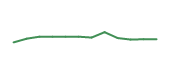 The price history of IT following the congressional trade. The price history of IT following the congressional trade.