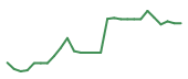 The price history of IT following the congressional trade. The price history of IT following the congressional trade.