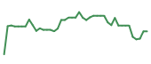 The price history of IT following the congressional trade. The price history of IT following the congressional trade.