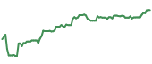 The price history of ITT ninety days following the congressional trade. The price history of ITT ninety days following the congressional trade.