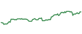 The price history of ITW ninety days following the congressional trade.