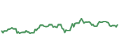 The price history of ITW ninety days following the congressional trade.