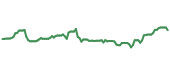 The price history of ITW ninety days following the congressional trade.