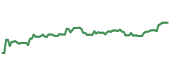 The price history of ITW ninety days following the congressional trade. The price history of ITW ninety days following the congressional trade.