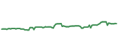The price history of ITW ninety days following the congressional trade. The price history of ITW ninety days following the congressional trade.