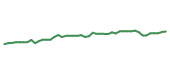 The price history of ITW following the congressional trade. The price history of ITW following the congressional trade.