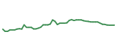 The price history of ITW following the congressional trade. The price history of ITW following the congressional trade.