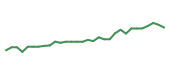 The price history of IVZ following the congressional trade. The price history of IVZ following the congressional trade.