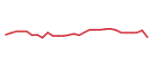 The price history of IVZ following the congressional trade. The price history of IVZ following the congressional trade.