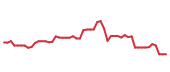 The price history of JBL following the congressional trade. The price history of JBL following the congressional trade.