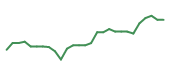 The price history of JBL following the congressional trade. The price history of JBL following the congressional trade.
