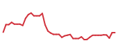 The price history of JBL following the congressional trade. The price history of JBL following the congressional trade.