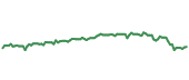 The price history of JCI ninety days following the congressional trade.