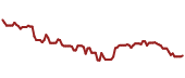 The price history of JCI ninety days following the congressional trade.