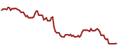 The price history of JCI ninety days following the congressional trade.