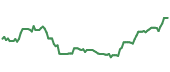 The price history of JCI ninety days following the congressional trade.