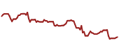 The price history of JCI ninety days following the congressional trade.