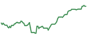 The price history of JCI ninety days following the congressional trade. The price history of JCI ninety days following the congressional trade.