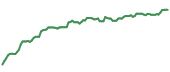 The price history of JCI ninety days following the congressional trade. The price history of JCI ninety days following the congressional trade.