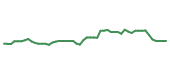 The price history of JCI following the congressional trade. The price history of JCI following the congressional trade.