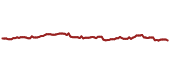 The price history of JNJ ninety days following the congressional trade.