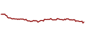 The price history of JNJ ninety days following the congressional trade.