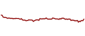 The price history of JNJ ninety days following the congressional trade.