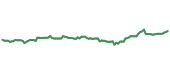 The price history of JNJ ninety days following the congressional trade. The price history of JNJ ninety days following the congressional trade.