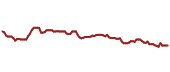 The price history of JNJ ninety days following the congressional trade.