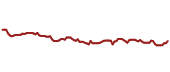 The price history of JNJ ninety days following the congressional trade.