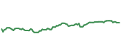 The price history of JNJ ninety days following the congressional trade.