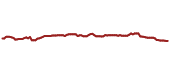 The price history of JNJ ninety days following the congressional trade. The price history of JNJ ninety days following the congressional trade.