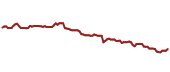 The price history of JNJ ninety days following the congressional trade.