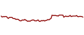 The price history of JNJ ninety days following the congressional trade.