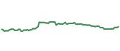The price history of JNJ ninety days following the congressional trade. The price history of JNJ ninety days following the congressional trade.