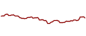 The price history of JNJ ninety days following the congressional trade.