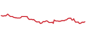 The price history of JNJ following the congressional trade.