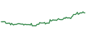 The price history of JNJ following the congressional trade. The price history of JNJ following the congressional trade.
