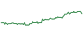 The price history of JNJ following the congressional trade. The price history of JNJ following the congressional trade.