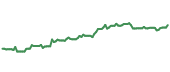 The price history of JNJ following the congressional trade. The price history of JNJ following the congressional trade.
