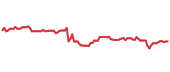 The price history of JNJ ninety days following the congressional trade. The price history of JNJ ninety days following the congressional trade.