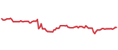 The price history of JNJ ninety days following the congressional trade. The price history of JNJ ninety days following the congressional trade.