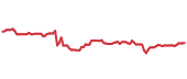 The price history of JNJ ninety days following the congressional trade. The price history of JNJ ninety days following the congressional trade.