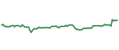 The price history of JNJ ninety days following the congressional trade. The price history of JNJ ninety days following the congressional trade.