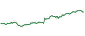 The price history of JNJ following the congressional trade. The price history of JNJ following the congressional trade.